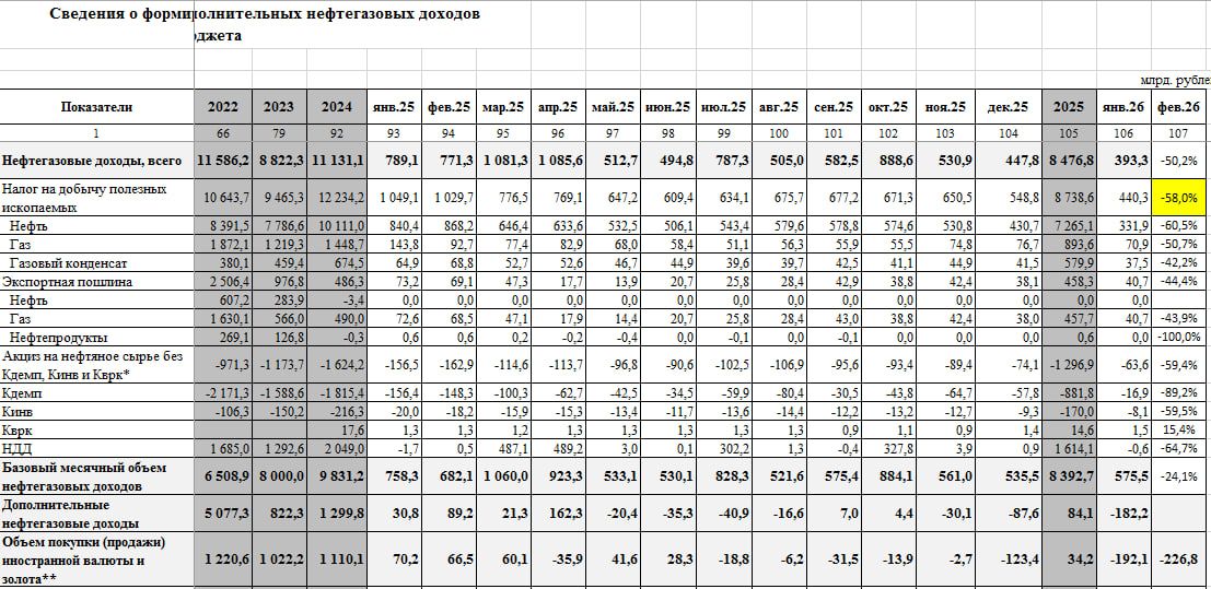 Нефтегазовые доходы России рухнули более чем на 50% — бюджет трещит — нефть больше не спасает