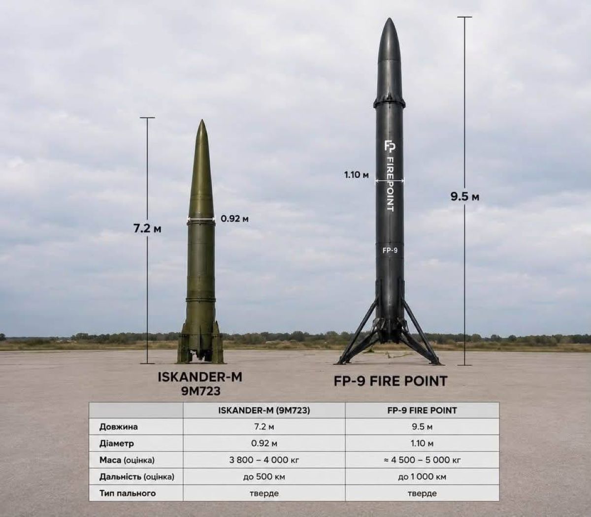 Українська FP-9 проти російського «Іскандер-М»: у чому головна перевага української ракети
